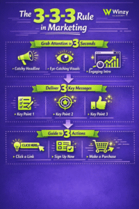 What is the 3-3-3 Rule in Marketing: