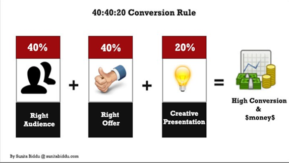what is the 40 40 20rule in Critical marketing?