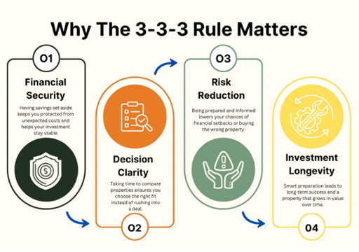 What is the 3-3-3 rule in sales?