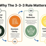 What is the 3-3-3 rule in sales?