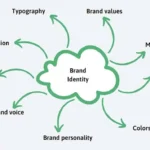 brand-identity-mind-map-inforgaphic-