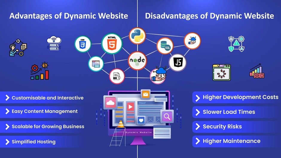 What are the disadvantages of dynamic web pages?